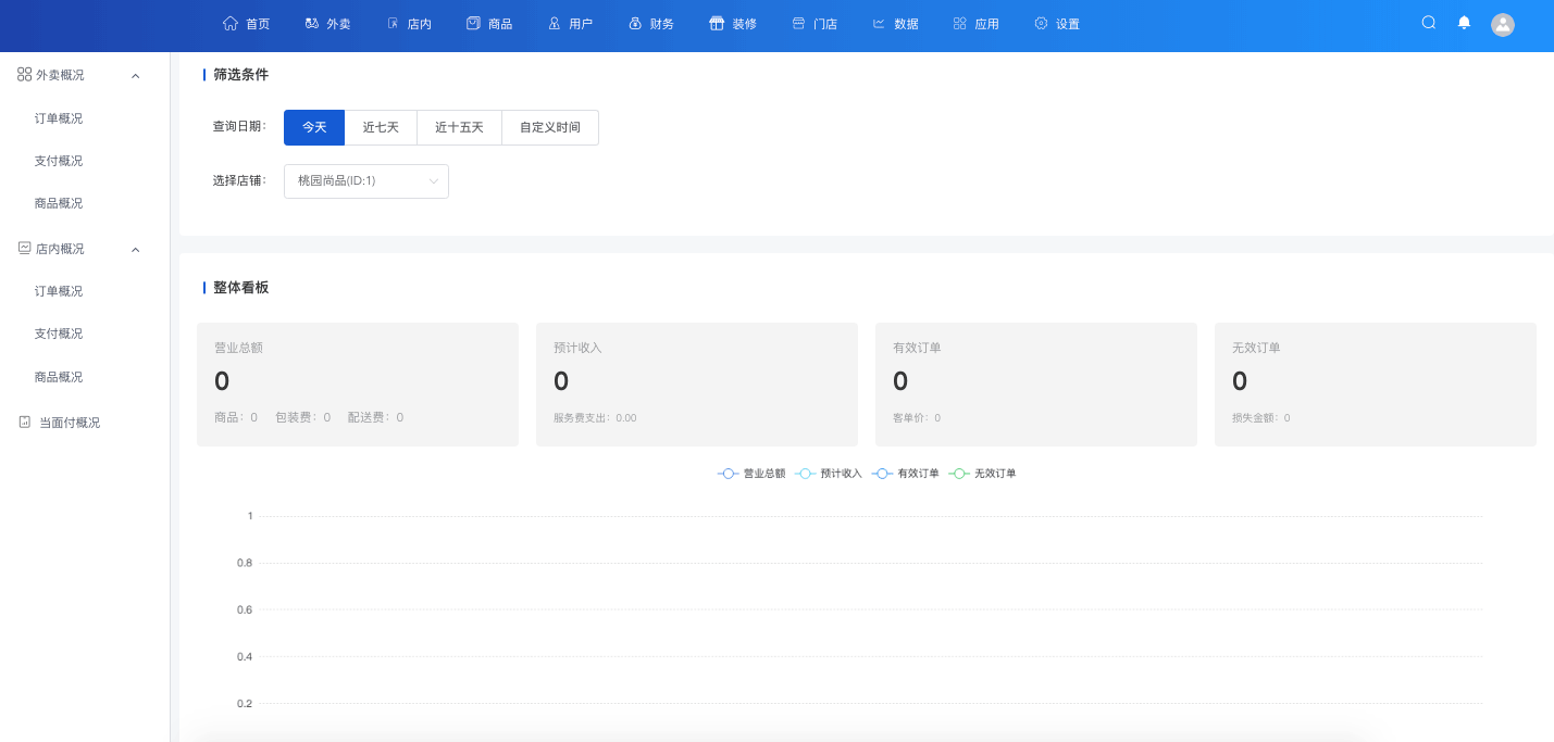 運營數據看板-一網天行餐飲連鎖系統
