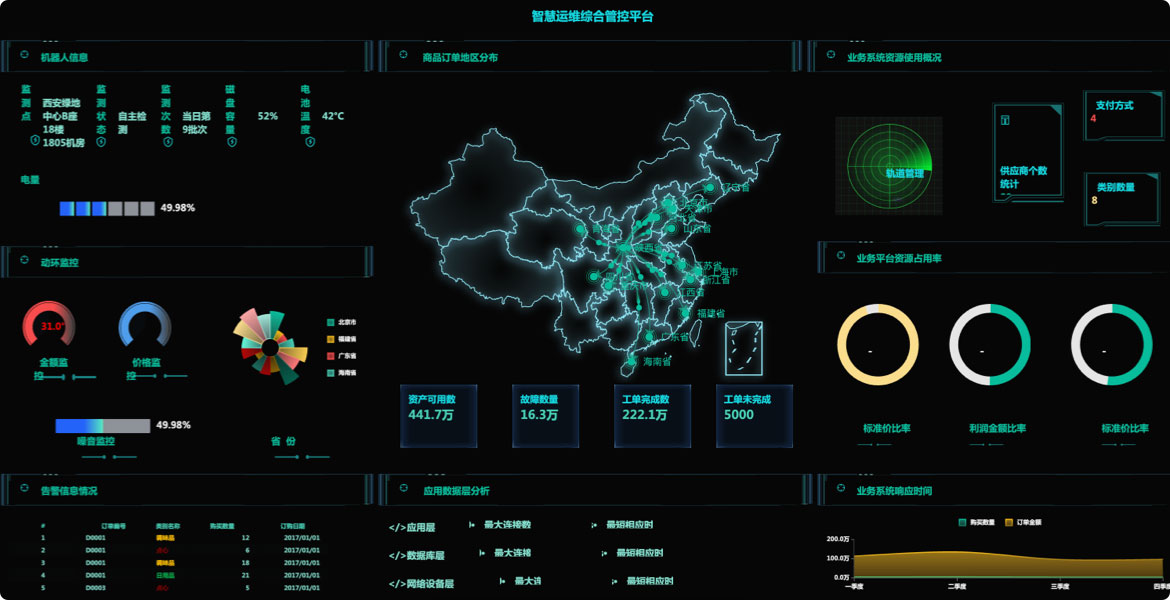 智慧運維數據大屏系統